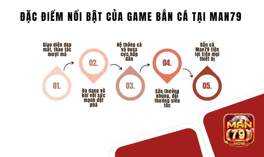 Đặc điểm nổi bật của game bắn cá tại Man79